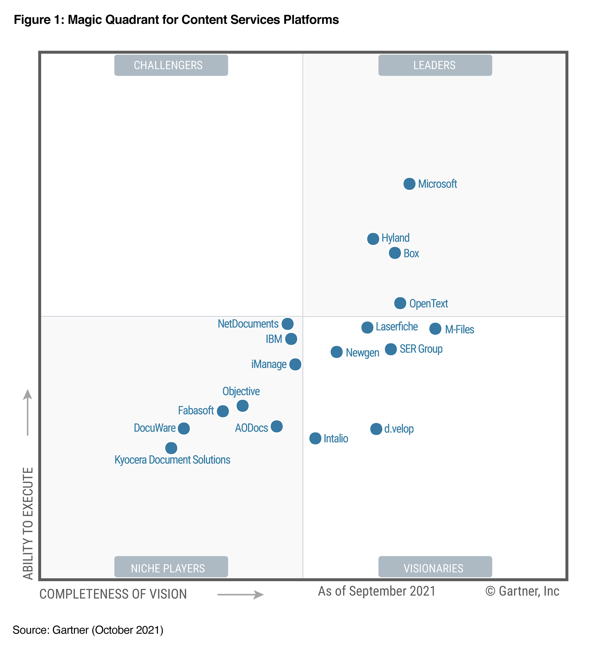 A Gartner tartalomszolgáltatási platformokról szóló 2021-es Magic Quadrant jelentését ábrázoló diagram, amelyen a Microsoft a vezetők között látható a jobb felső sarokban.
