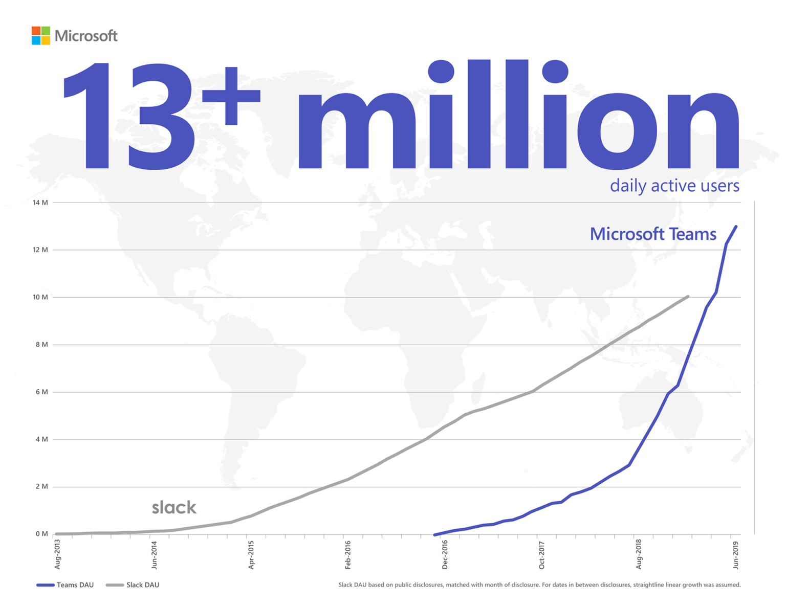 Infografika, amelyen az látható, hogy a Microsoft Teams több mint 13 millió napi aktív felhasználójával leelőzi a Slack appot. A Slack napi aktív felhasználói a közzététel hónapjában érvényes nyilvános adatokon alapulnak. A közzétételek közötti dátumok esetében egyenes, lineáris növekedés volt tapasztalható.