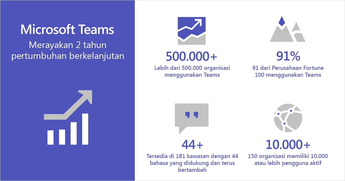 Infografik memperlihatkan Microsoft Teams merayakan peringatan dua tahun perkembangan yang berkelanjutan.