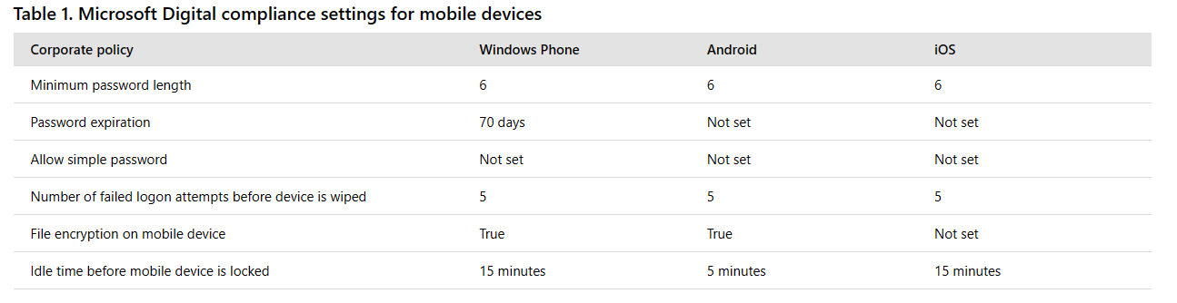  Table 1. Microsoft Digital compliance settings for mobile devices