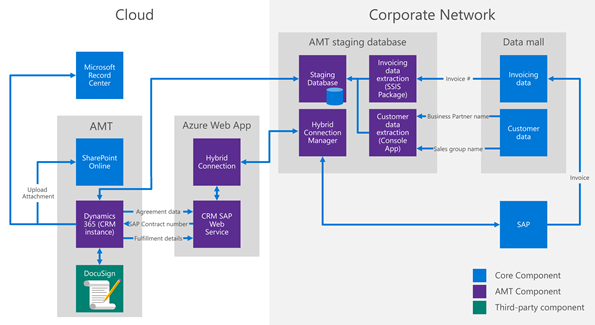 An overview of the AMT system. It is a combination of cloud-based components, and on-premises components, specifically the SAP system.