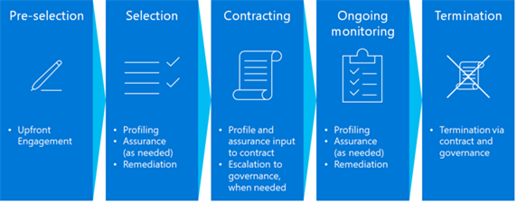 A graphic that illustrates how supply chain assurance activities begins during the selection phase, and continue through the contracting and ongoing monitoring phases of the procurement life cycle.