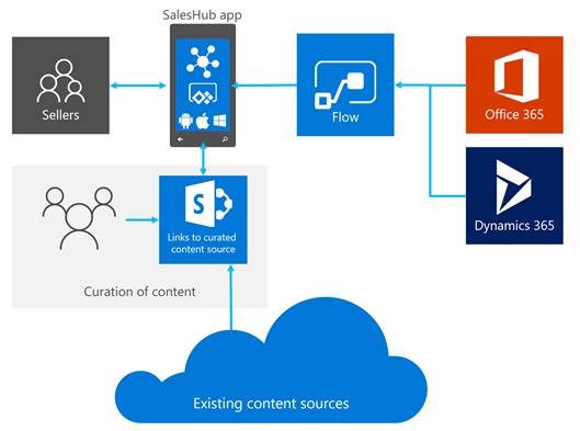 Infographic of the flow of information from Office 365 and Dynamics CRM 365 to phone app to users.