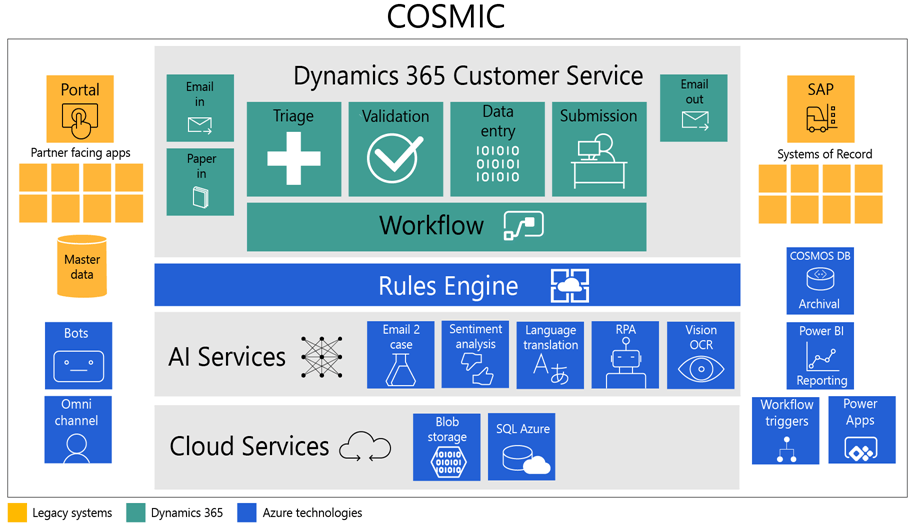 Illustration of the components of the COSMIC solution with Dynamics 365 for Customer Service as the center. A rules engine, AI services and cloud services support the Dynamics 365 core solution. Legacy systems, Bots, Omnichannel, Cosmos DB, Power BI, PowerApps and Workflow Triggers also interact with Dynamics 365 to form the complete solution.