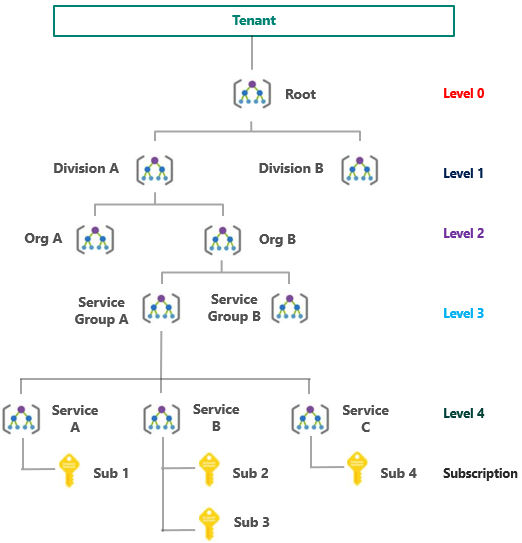 The cloud governance hierarchy with the tenant at the top, following with Levels 0 through 4 represented by Management Groups. At the bottom of the hierarchy are subscriptions.