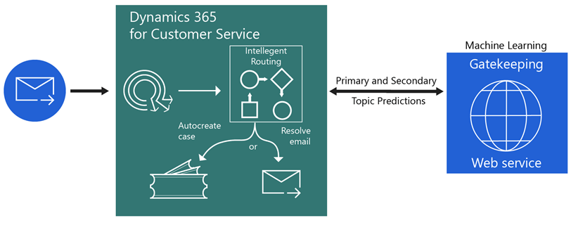 Simple diagram of Automated case management with Dynamics 365 for Customer Service and machine learning. An arrow points from an email to Dynamics 365 for Customer Service, with intelligent routing, autocreate case, and resolve email. A bidirectional arrow labeled primary and secondary topic predictions points from Dynamics 365 to Machine Learning (Gatekeeping web service).