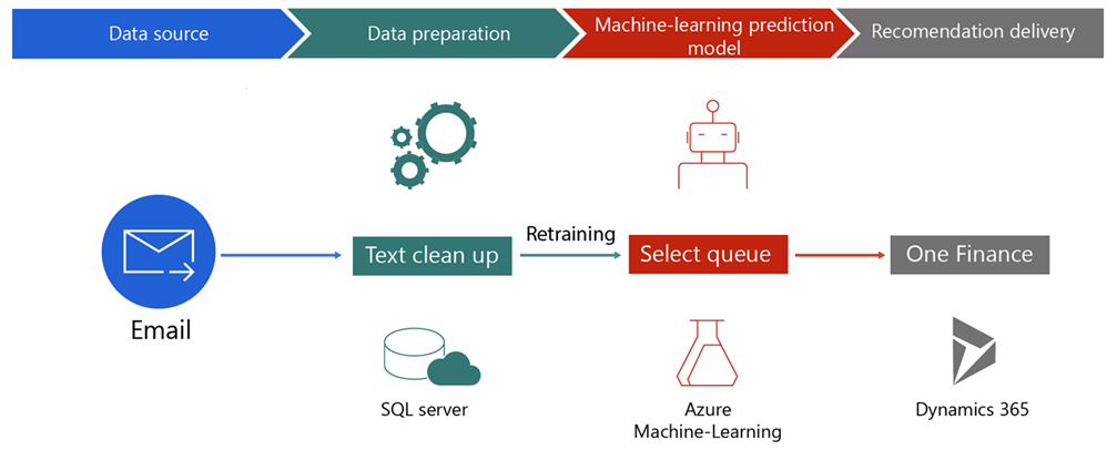 The data refinement model process for OneFinance flow diagram order is: Data source, data preparation, machine-learning prediction model, and recommendation delivery. Steps are: email received, text clean up, select queue, and OneFinance. Retraining occurs between text clean-up and select queue.