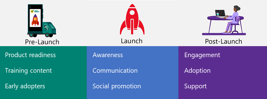 Illustration of pre-launch, launch and post-launch major activities of a marketing plan.