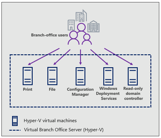 Virtual branch office server architecture configuration. Branch office users accessing services including Print, File, Configuration Manager, Windows Deployment Services, and Read-only domain controller.