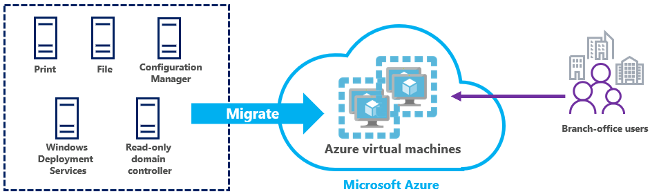 Diagram depicting the process for virtual branch office server consolidation. Five services, including Print, File, Configuration Manager, Windows Deployment Services, and Read-only domain controllers, are migrated to Microsoft Azure virtual machines where they are accessed by branch office users.
