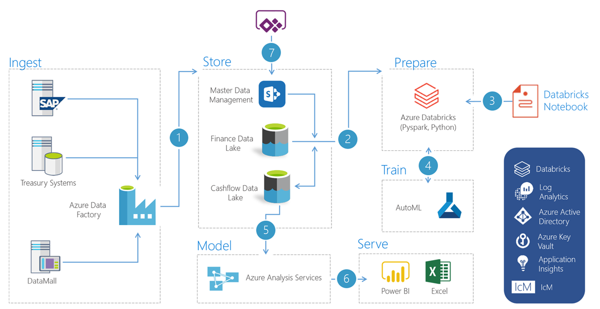 Graph showing the cash flow platform ingests data from existing sources, stores in data lakes, and sends it to Microsoft Power BI and Microsoft Excel for reporting.