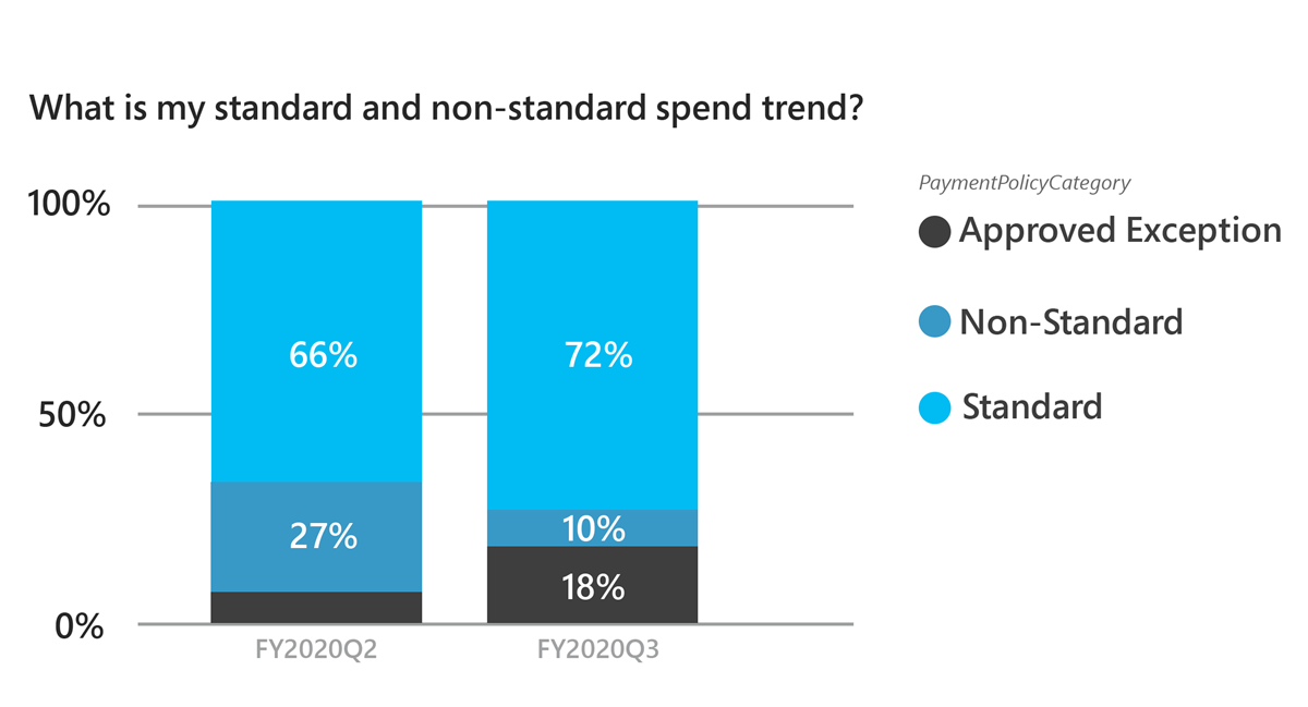 Combination column chart depicting standard spend, non-standard spend, and as a percentage of FY2020Q2 and FY2020Q3.