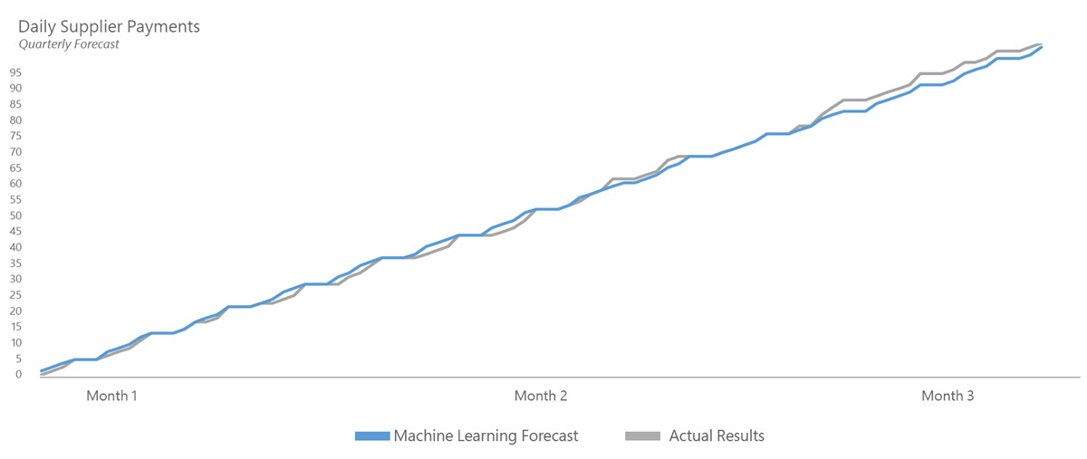 Graph showing cash flow forecast accuracy has hovered at +/- two percent in early testing.