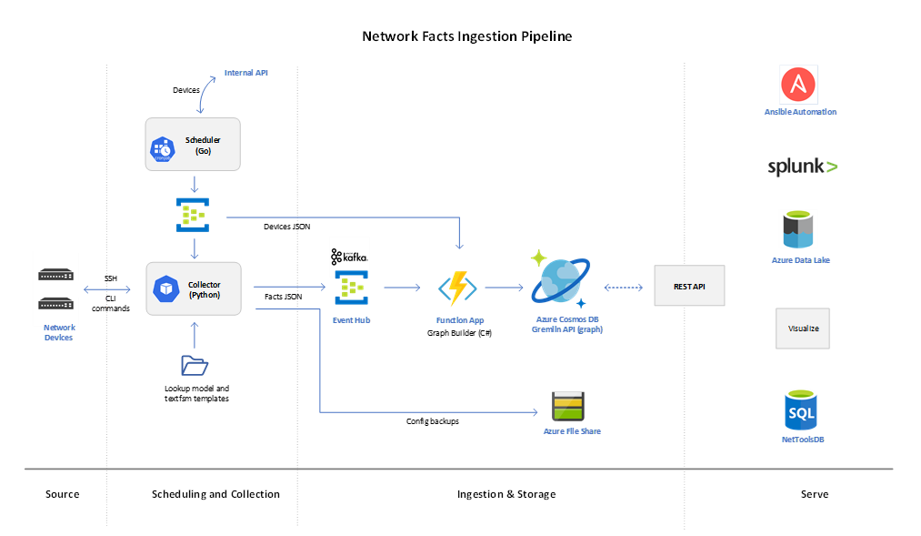 Graphic depicts the logical architecture of the facts ingestion pipeline in four sections. From left to right; 1. Source, network devices are shown. 2. Scheduling and collection, the scheduler interacts with the internal API, then initiates the collector to collect facts, which are sent via JSON. 3. Ingestion and storage, Event hub receives facts from collector, passes the facts to a function app, the graph builder. The function app pushes the facts into a Azure Cosmos DB via Gremlin API Config backups are stored in Azure File Share. 4. Serve, a REST API enables access to the data from multiple tools. Ansible, Azure Data Lake, etc.