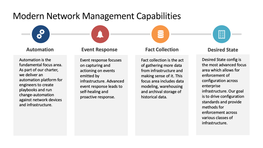 The graphic displays four stages of modern network capabilities. From left to right, Automation, event response, fact collection, desired state.