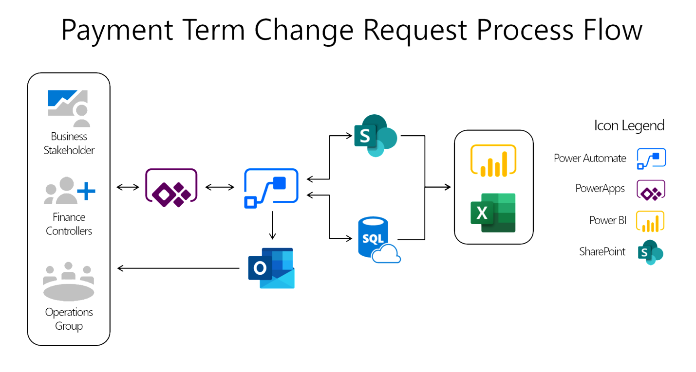 Diagram titled "Payment Term Change Request Process Flow" depicting the role of business stakeholders, Finance Controllers, and Operations Group, plus various Microsoft technologies in a flow chart with legend.
