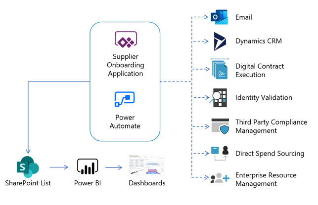 Microsoft Power Automate automates onboarding Microsoft suppliers in two ways, it funnels them to Microsoft SharePoint lists, to Microsoft Power BI, dashboards, and it also sends automated responses to email, Dynamics CRM, Digital Contract Execution, Identity Validation, Third Party Compliance Management, Direct Spend Sourcing, and Enterprise Resource Management. 