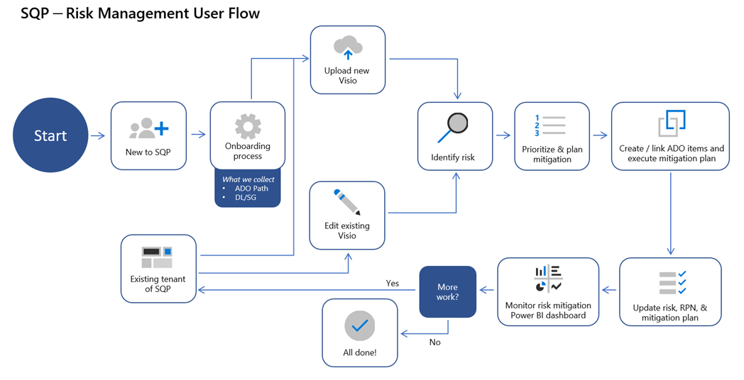 A diagram shows the multiple steps taken to process new cloud applications to ensure they are robust and fault-resistant. 