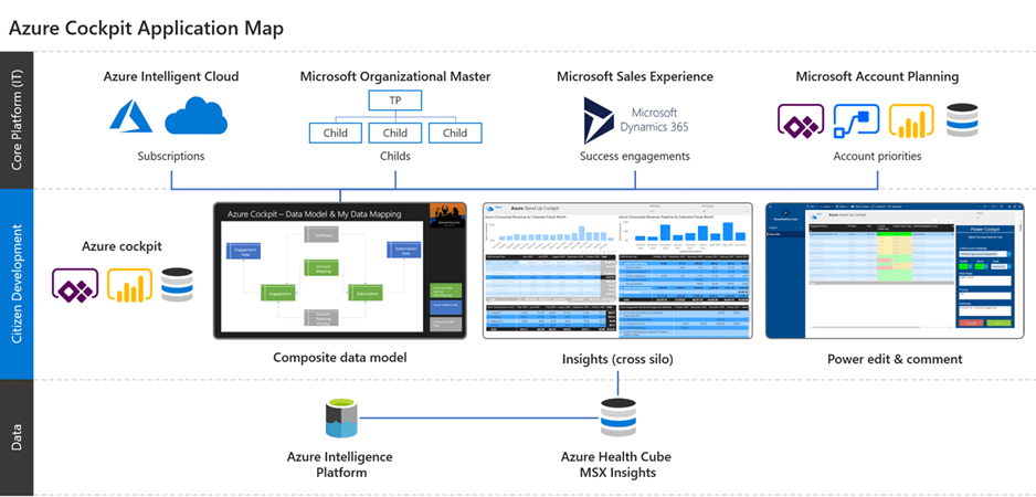 Graphic illustrates the architecture of the Azure Standup Cockpit. Siloed data sets from different Core Platforms are synthesized into a composite data model which allows configurable views of data customized by the user. The new Azure Cockpit views provide the user with deeper understanding and insight of their client accounts. 