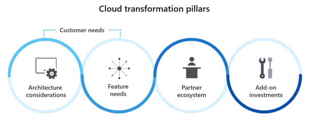 Graphic illustrates the four pillars that drove the OneVoice Call Center’s migration process: 1) Architectural considerations 2) Feature needs 3) Partner ecosystem 4) Add-on investments