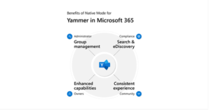 A diagram of Yammer integrated in Microsoft 365, highlighting speciifc benefits to four personas--administrators, compliance, owners, and the community--and demonstrating how those benefits extend to everyone in the network.