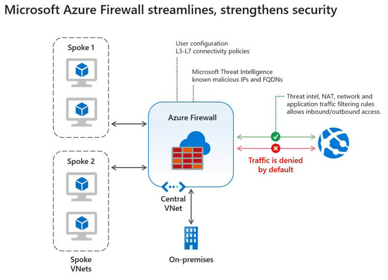 A chart shows how Microsoft Azure Firewall acts as a central screening point for network traffic, with external data sources feeding into it via virtual on-premises sources.