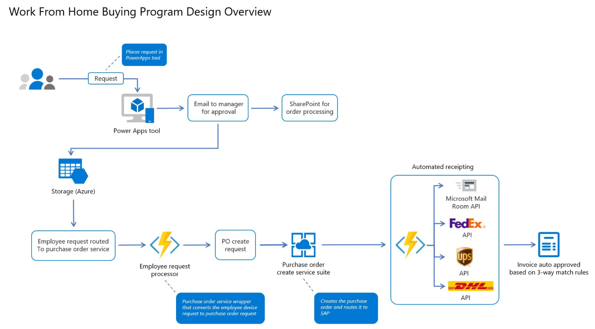 Diagram of the Work from Home Buying Program illustrates the flow of an employee item request through the various stages, from the Microsoft Power Apps tool to a purchase order, and automated receipting.