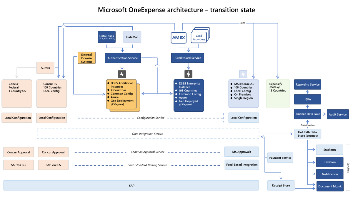 Microsoft OneExpense architecture transition state graphic illustrates current horizonal structure of the expense tool management system.