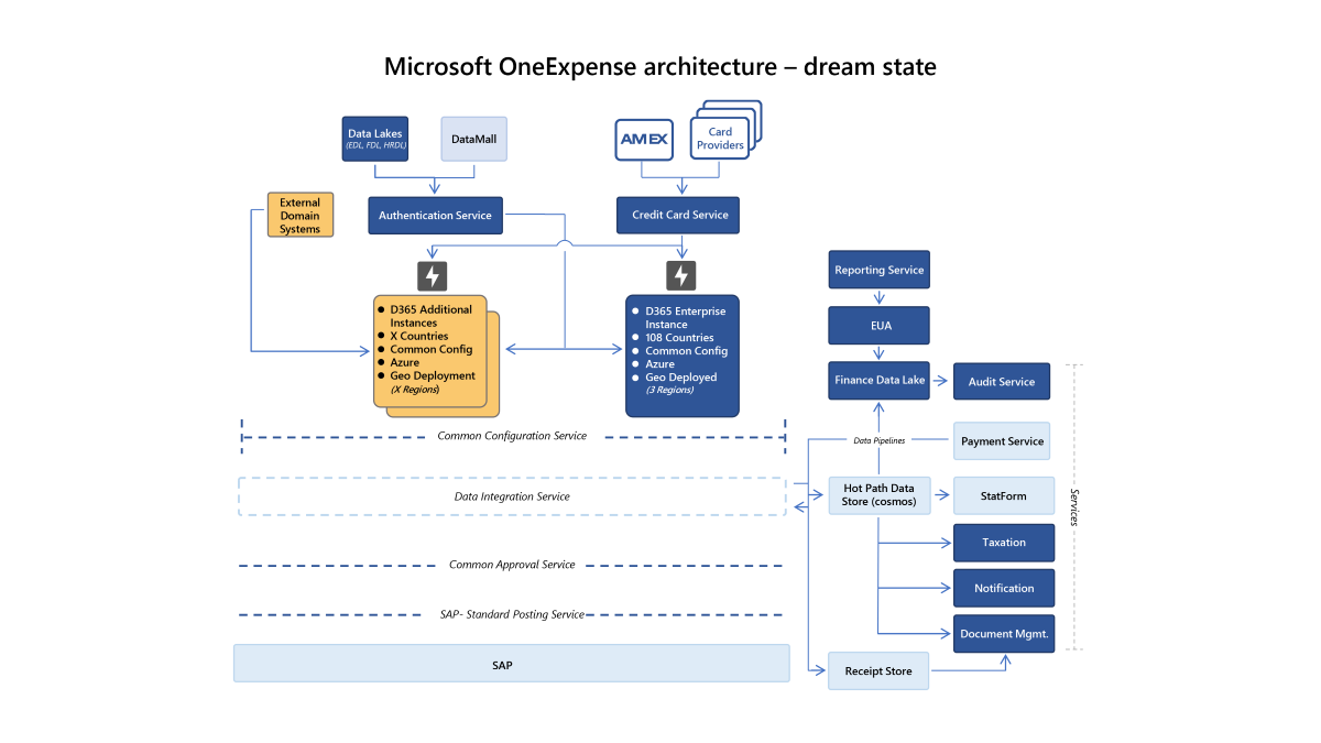 Dream state graphic illustrates the future of the system, which is lighter with fewer individual tool instances to support.