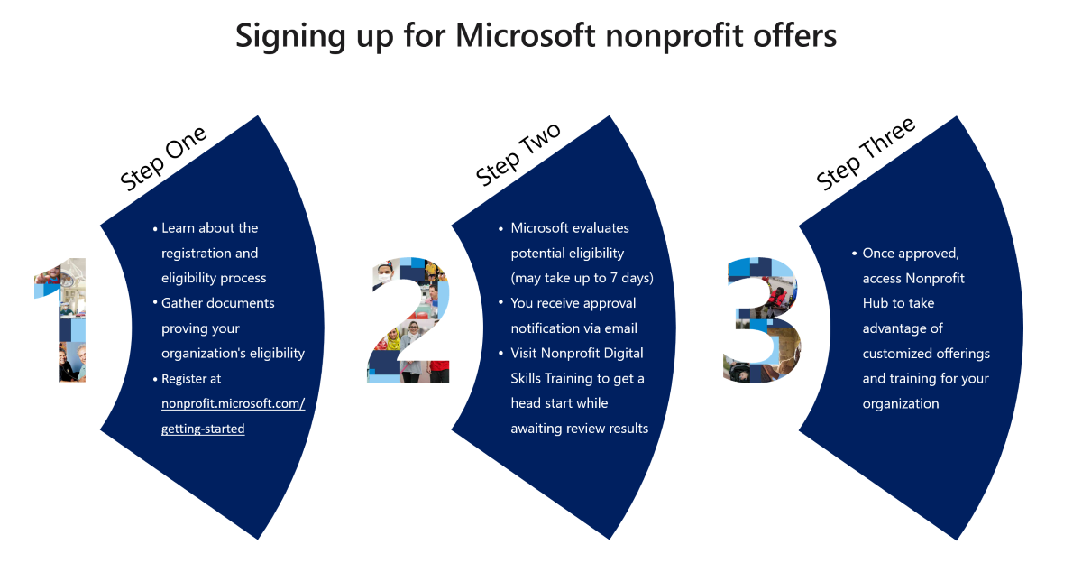 Website screenshot image shows the start page of the Microsoft nonprofit registration process.