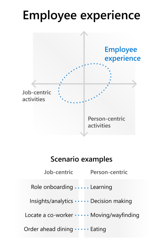 Job and person actions intersecting: Onboarding/learning; analytics/decisions; locating peers/wayfinding; ordering food/eating.