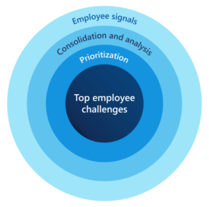 How Microsoft uses prioritization, consolidation and analysis, and employee signals to prioritize challenges. 