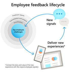 Using employee signals to find challenges, using that to deliver new experiences, and using that to watch for new signals.