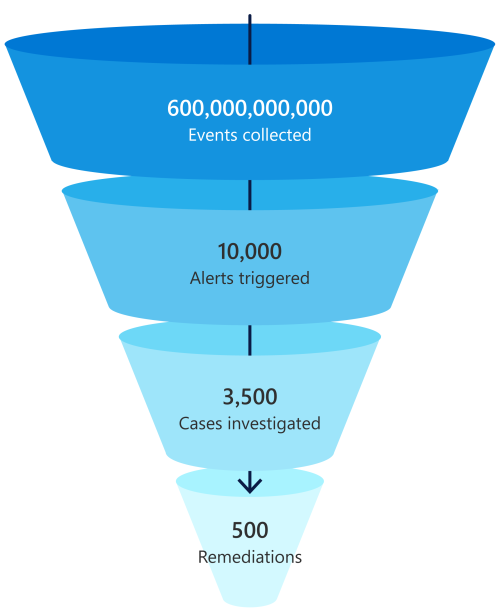 Diagram of four consecutively smaller rings forming a funnel, decreasing with the number of security events.