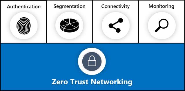 Graphic of the four primary functions of Zero Trust networking, including authentication, segmentation, connectivity, and monitoring.
