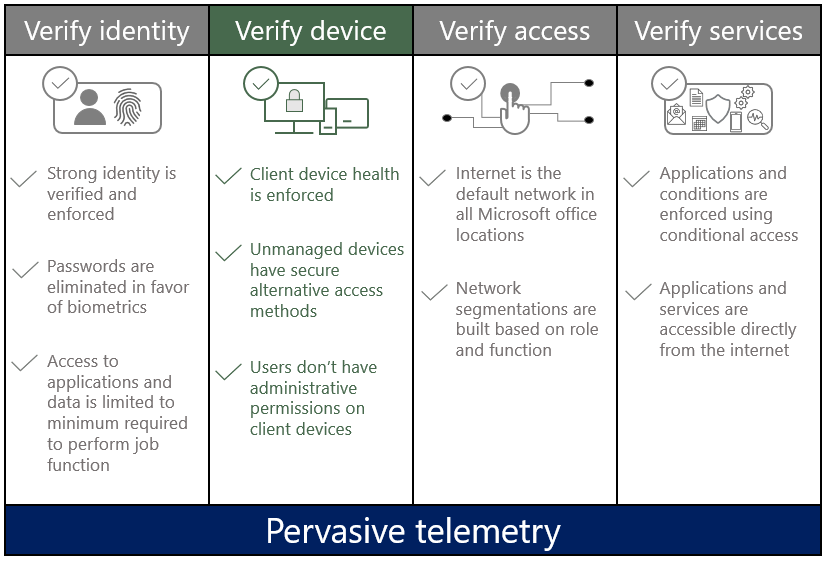 Diagram showing the four pillars of Microsoft’s Zero Trust model: verify identity, verify device, verify access, and verify services.