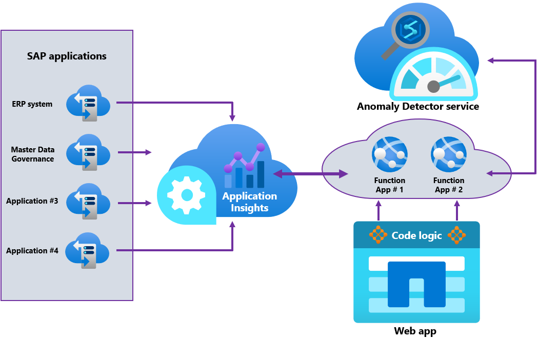 Diagram of Azure Anomaly Detector for an SAP architecture.