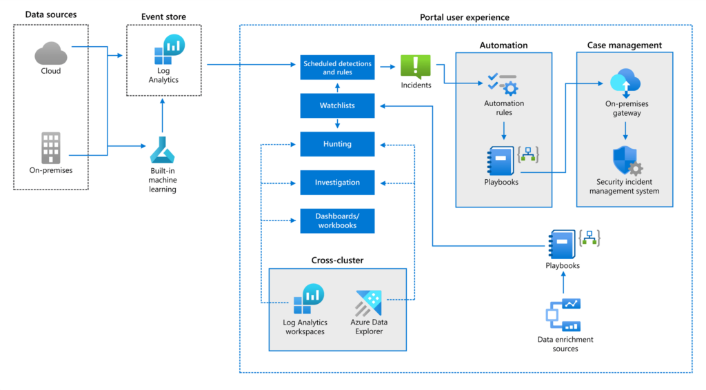 Illustration of the architecture for the new SIEM solution, showing the workflow from data sources, to the event store, and the portal user experience. 