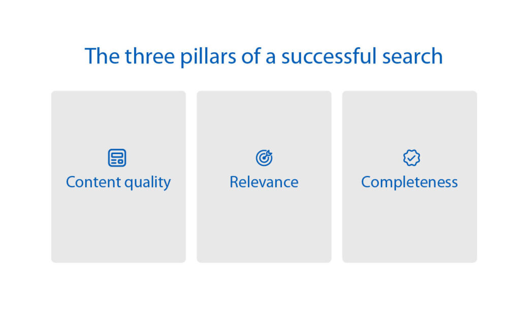 An illustration of the three pillars of successful search: content quality, relevance, and completeness.