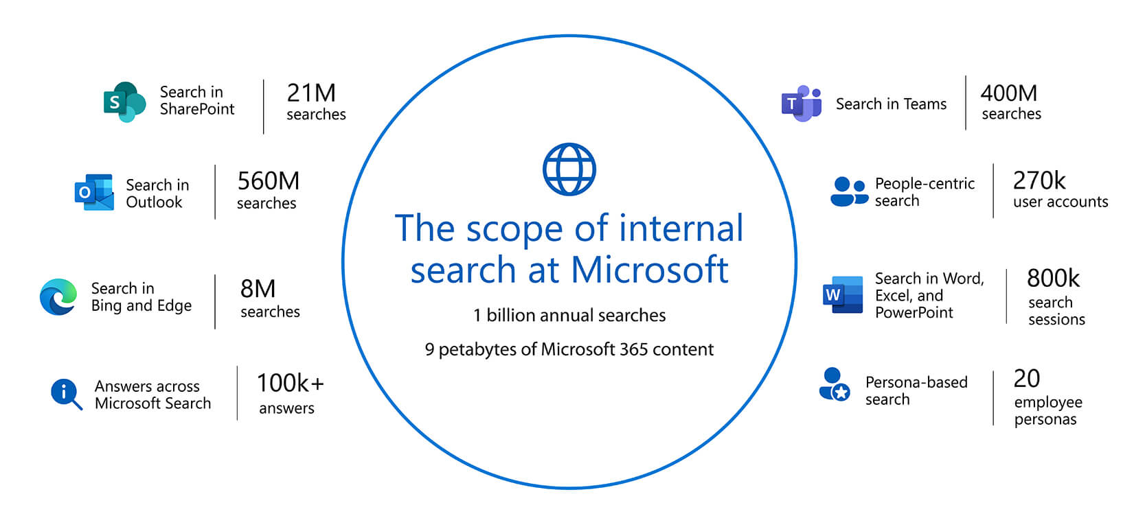 The scope of search across the enterprise, encompassing several tools and the 1 billion searches Microsoft employees conduct annually.
