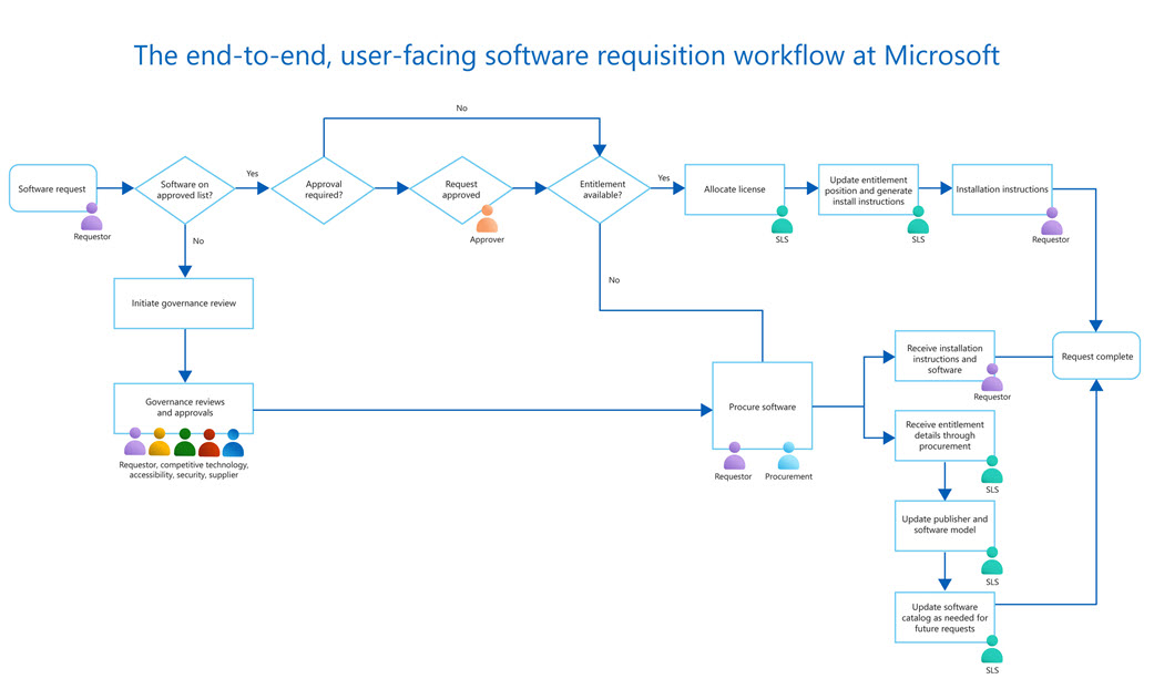 A flowchart representing Microsoft’s integrated ServiceNow Software Asset Management workflow, from user request to installation.