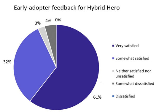 Pie chart showing response surveys for Hybrid Hero feedback.