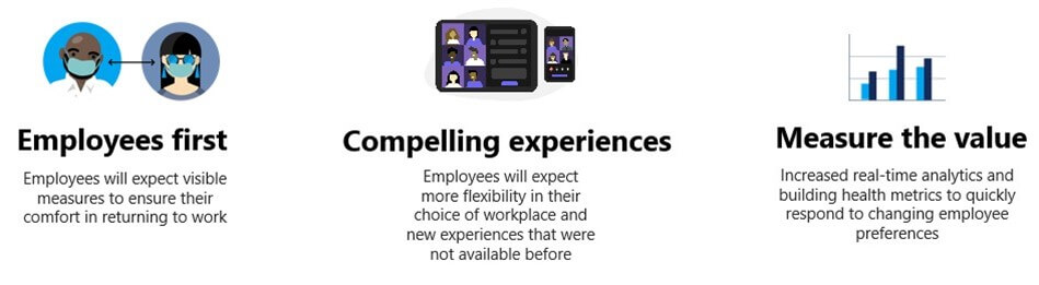 Graphic showing Microsoft Digital’s “employees first,” ”compelling experiences,” and “measure the value” priorities.