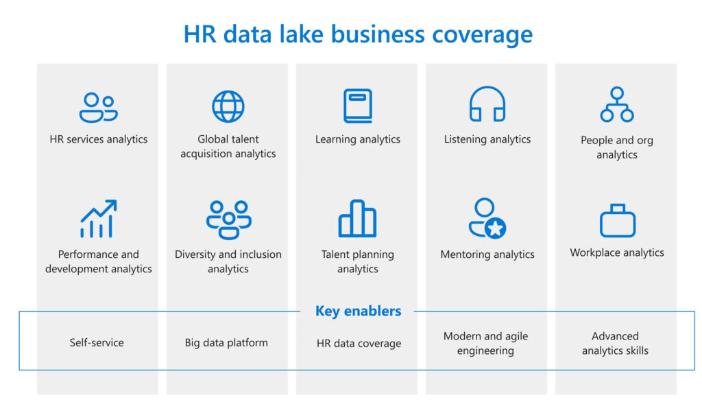 A graphic illustrating the coverage of Microsoft’s HR Data Lake across self-service, big data, HR data, modern and agile engineering, and advanced analytics.