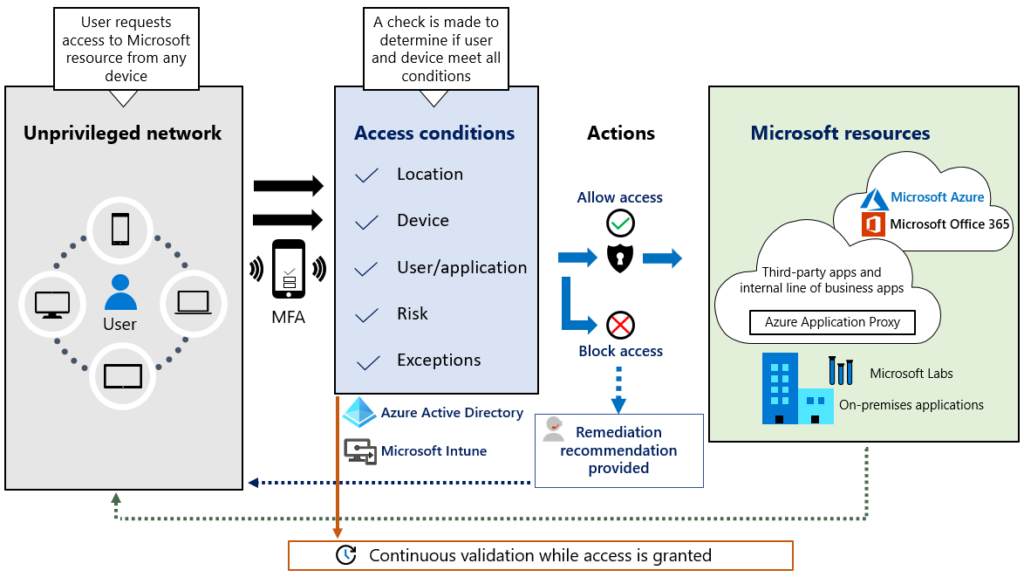 Implementing a Zero Trust security model at Microsoft - Inside Track Blog