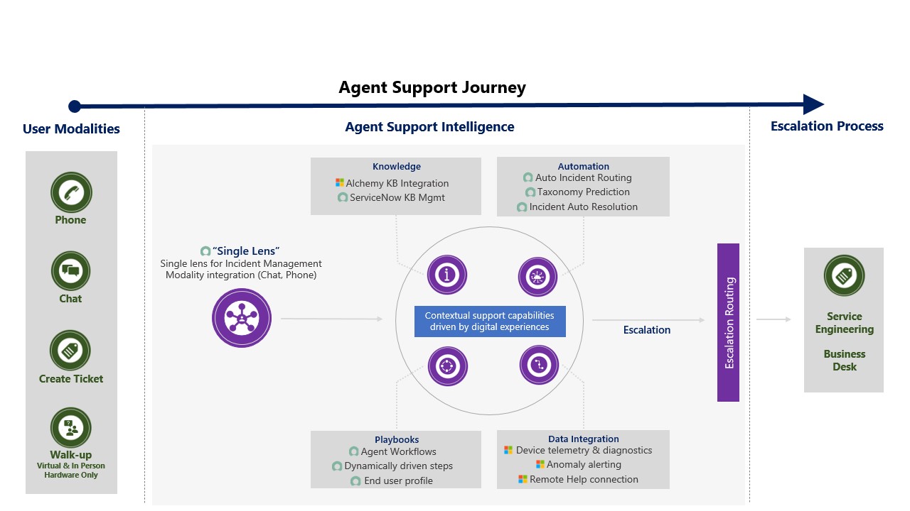 A diagram that shows how the agent support journey process works at Microsoft.