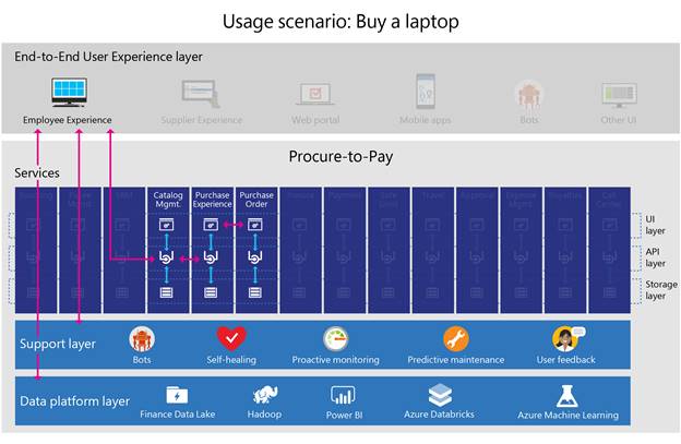 An illustration depicting how the Microsoft Finance department's Procure-to-Pay service works for a user buying a laptop.