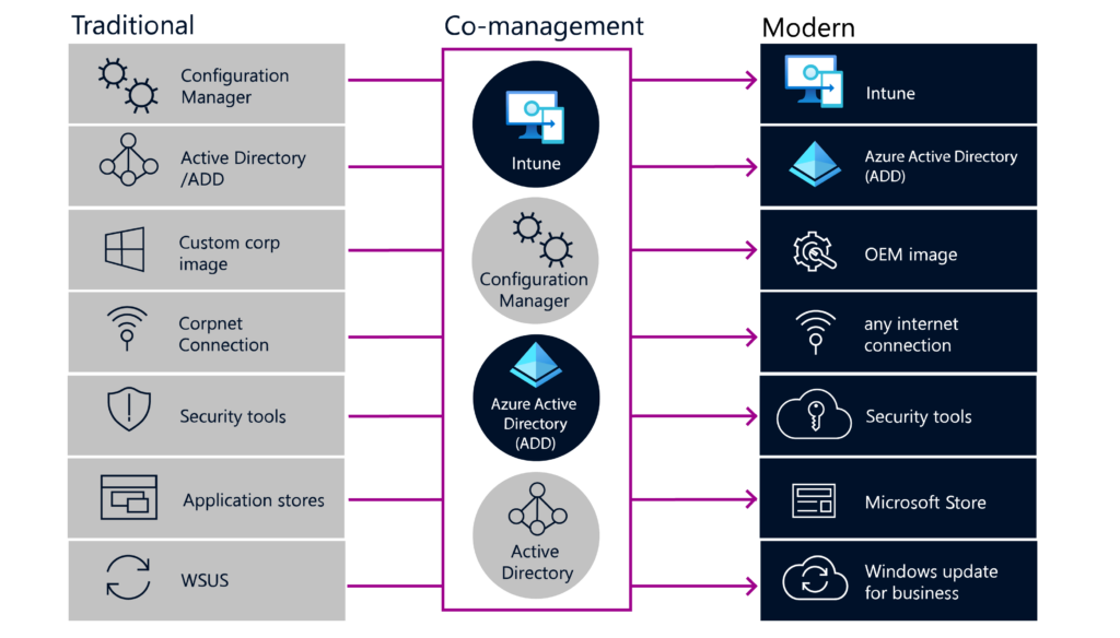 Graphic showing traditional management, co-management, and modern management tools.