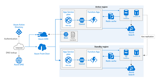 As an application makes calls to back-end pools, Azure Front Door's geo-replication creates seamless and automated failover environments.