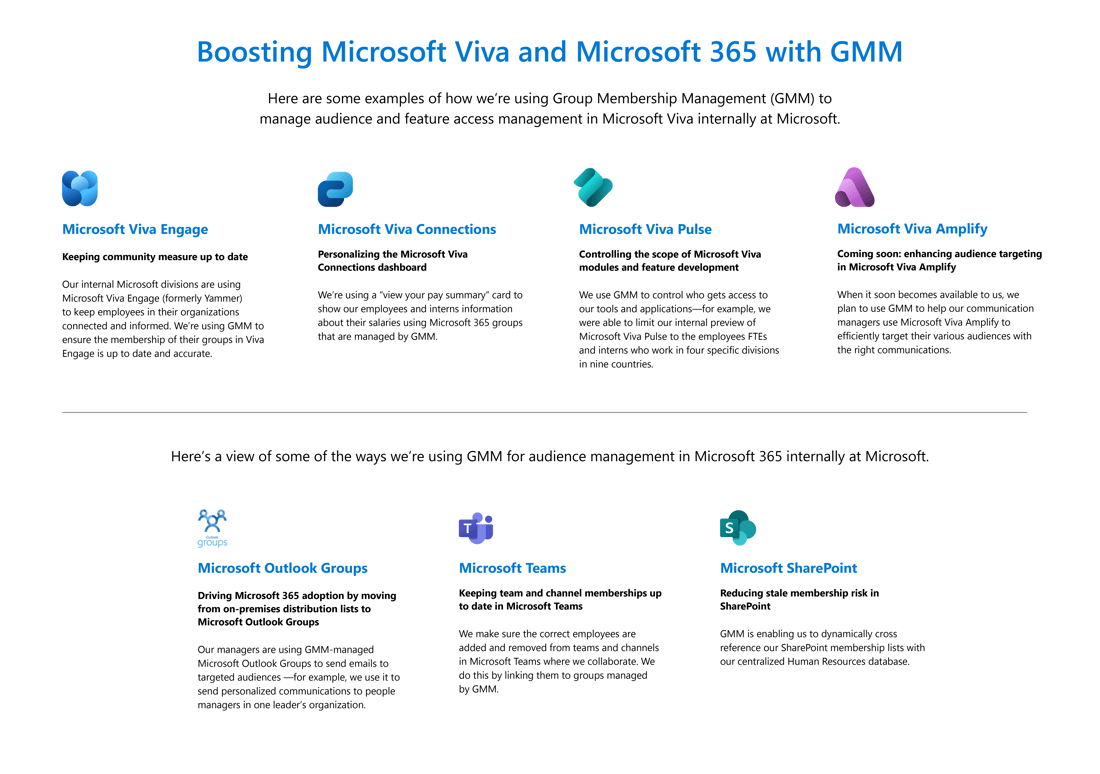 A visual depiction of the various examples of Microsoft’s use of Group Membership Management in Microsoft 365 and Microsoft Viva.